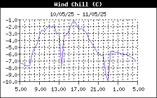 temperatura vento