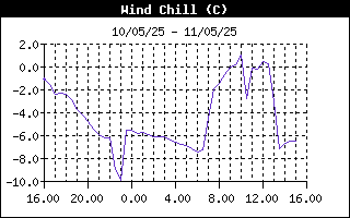 temperatura vento