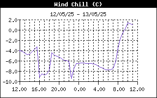 temperatura vento